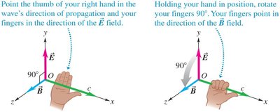 Right-hand rule for electromagnetic waves