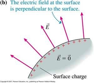 Electric field perpendicular to surface