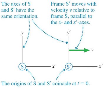 Two reference frames S and S' with velocity v between them