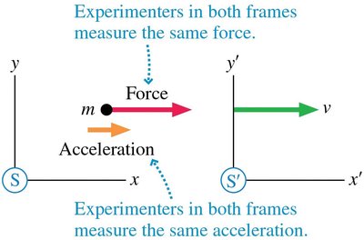 Force and acceleration are the same in both frames