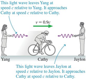 Observers measuring the speed of light in different frames