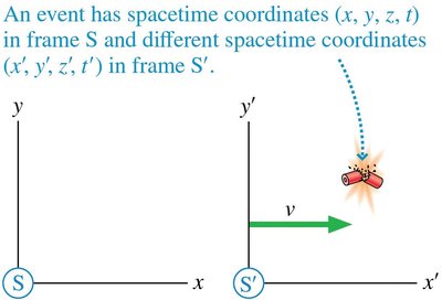 Event with spacetime coordinates in two frames