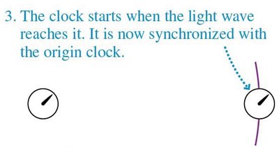 Clock starts when light wave reaches it
