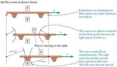 Sequence of events in Ryan's frame