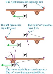 Sequence of events in Peggy's frame