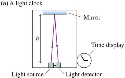 Light clock at rest