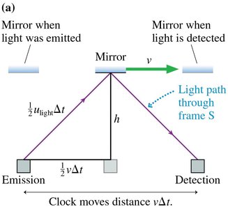 Light clock as seen in S frame