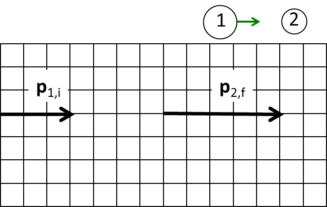 Momentum vectors in collision