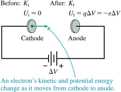 Kinetic and potential energy change in photoelectric effect