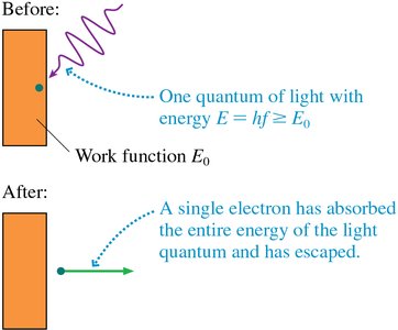 Photon absorption by electron