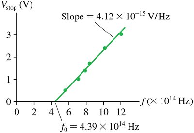 Millikan's experiment: stopping potential vs frequency