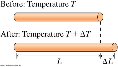 Thermal expansion of a rod