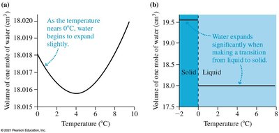 Volume of water near freezing point