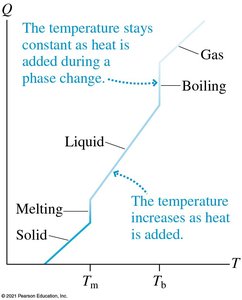 Heating curve showing phase changes