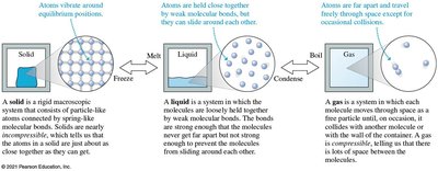 Phases of matter: solid, liquid, gas