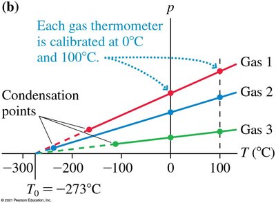 Pressure-temperature graph for gases