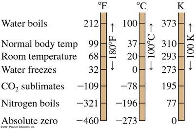 Temperature scales: Fahrenheit, Celsius, Kelvin