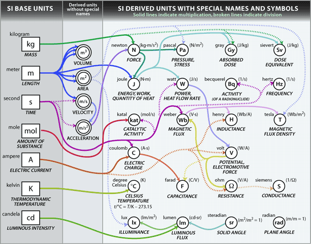 SI base and derived units diagram