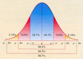 Normal distribution curve showing standard deviation