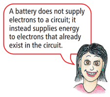 A battery supplies energy to electrons already in the circuit.
