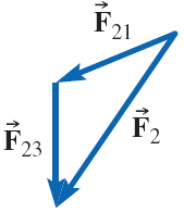 Vector addition of forces
