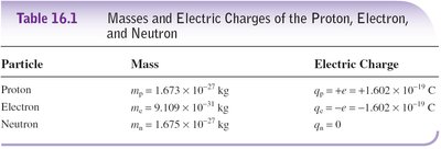 Table of masses and electric charges of the proton, electron, and neutron
