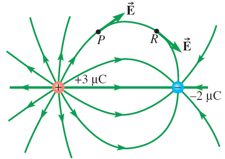 Field lines starting and ending on charges