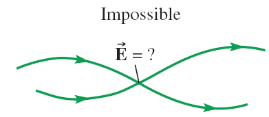 Field lines never cross