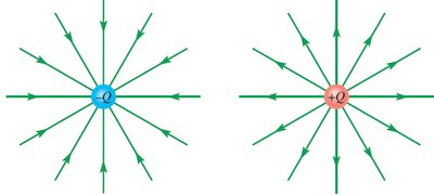 Field lines for a point charge
