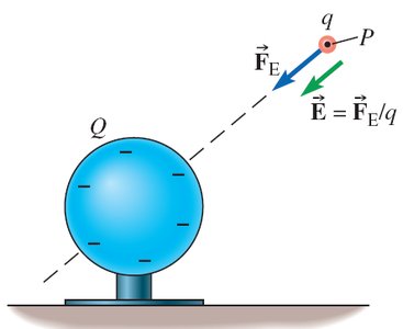 Electric field due to a dipole