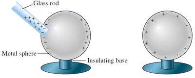 Charging a conductor by contact with a glass rod