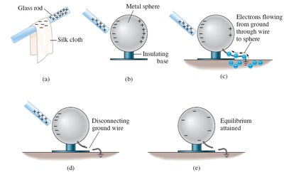 Charging a conductor by induction sequence