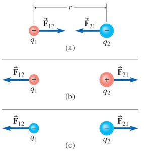 Direction of forces between charges