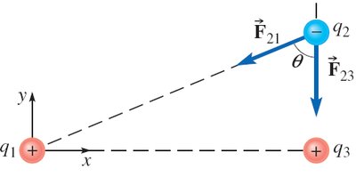 Vector diagram of forces on a charge