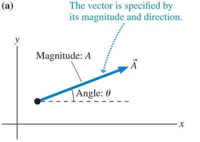 Finding vector components using trigonometry