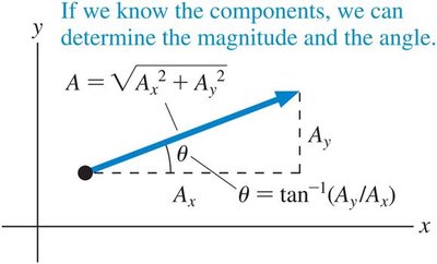 Magnitude and direction from vector components