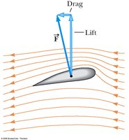 Lift and drag on an airfoil