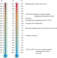Temperature scales comparison