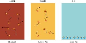 Kinetic energy and temperature