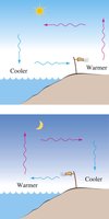 Convection currents in air and water