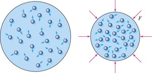 Compression of gas and pressure increase