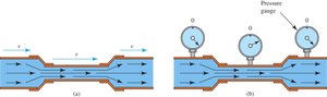 Pressure gauges showing Bernoulli's principle
