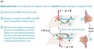 Right-hand rule for positive charge