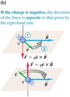 Right-hand rule for negative charge