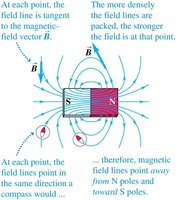 Magnetic field lines around a bar magnet