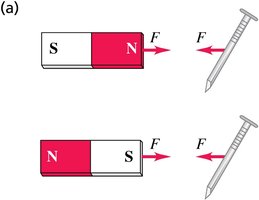 Magnet attracting unmagnetized iron object