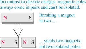 Magnetic monopoles always come in pairs