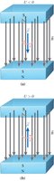 Potential energy minimum and maximum