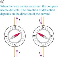Compass needle deflects with current