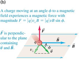 Force when velocity is at an angle to B